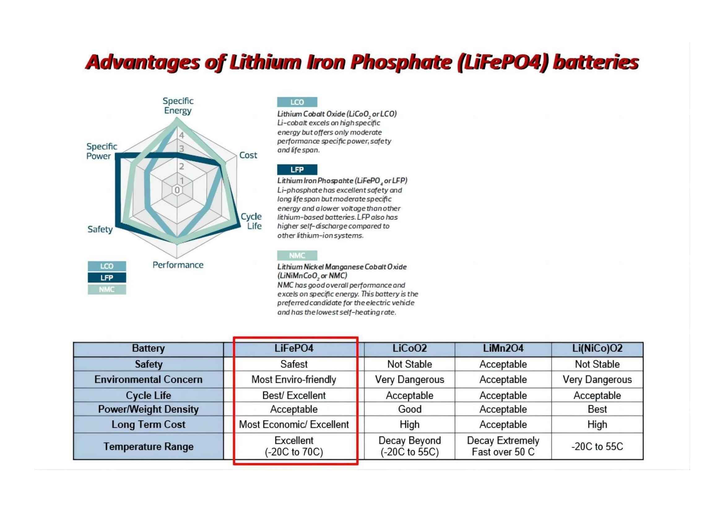 Was sind die Vorteile von LiFePO4 gegenüber Lithium-Ionen-Akkus?
